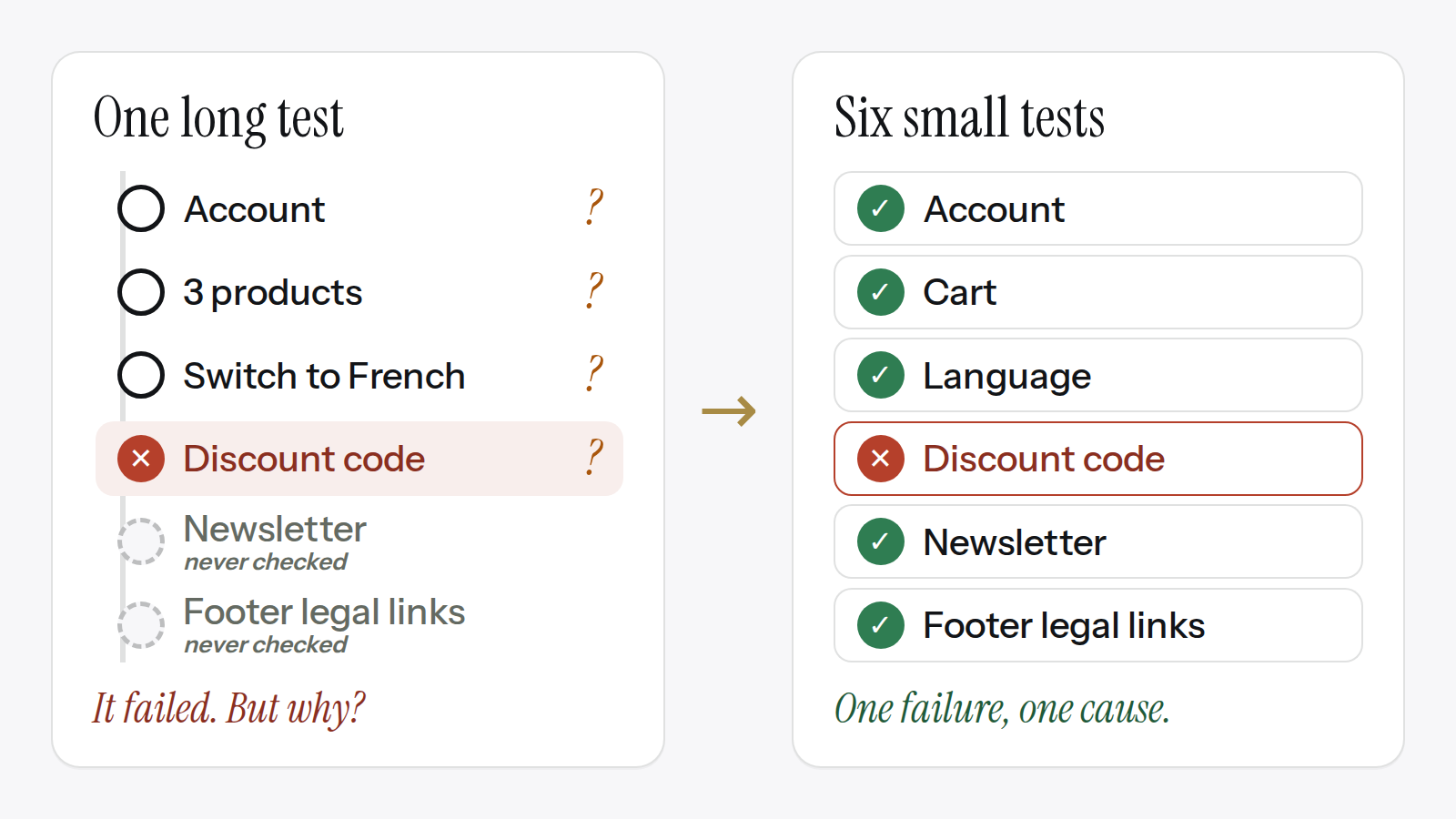 Diagram: one long test fails at the discount code without saying why and never checks the rest, while six small tests show at once that only the discount code fails.