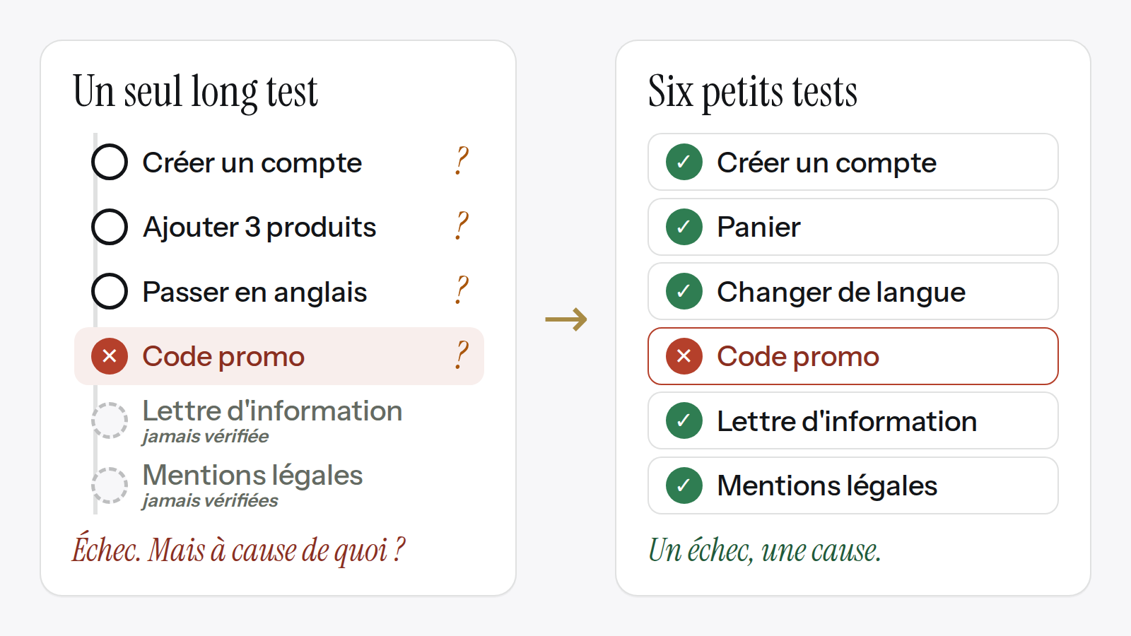 Schéma : un long test échoue au code promotion sans dire pourquoi et ne vérifie jamais la suite, alors que six petits tests montrent tout de suite que seul le code promotion échoue.