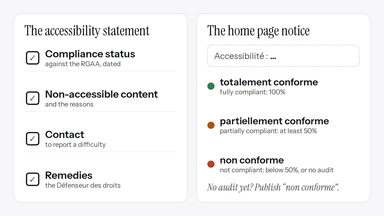Diagram with two columns. On the left, the four sections of an accessibility statement as checkboxes: compliance status, non-accessible content, contact, remedies. On the right, the home page notice "Accessibilité :" with its three levels and their thresholds. It lets you check your own site against the official requirements.