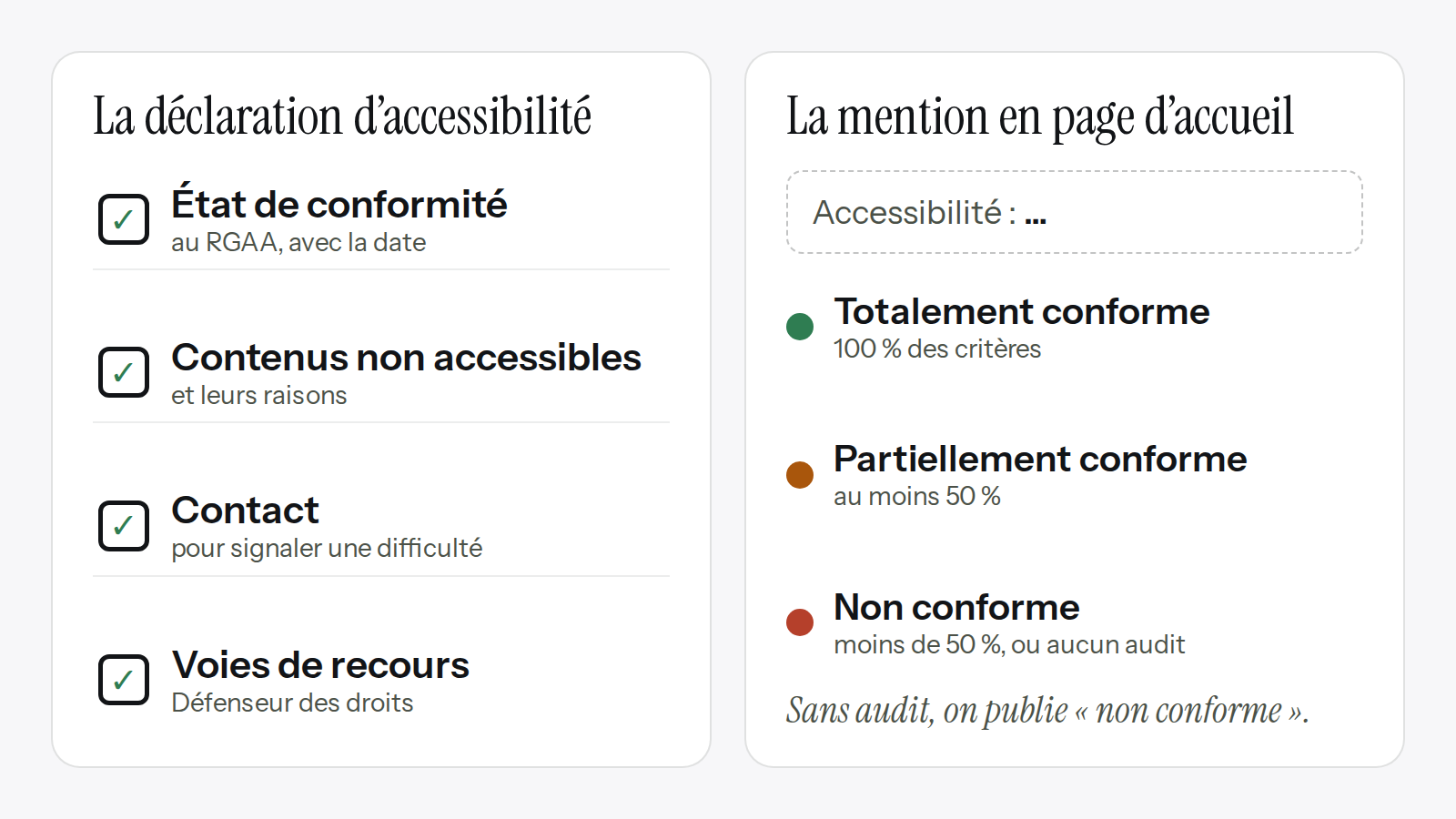 Schéma en liste de contrôle : à gauche, les quatre rubriques d'une déclaration d'accessibilité en cases à cocher ; à droite, la mention « Accessibilité : » de la page d'accueil et ses trois niveaux, pour vérifier sa propre page d'un coup d'œil.